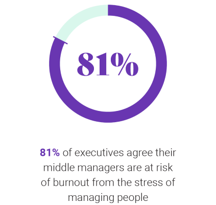 Middle managers at risk of burnout