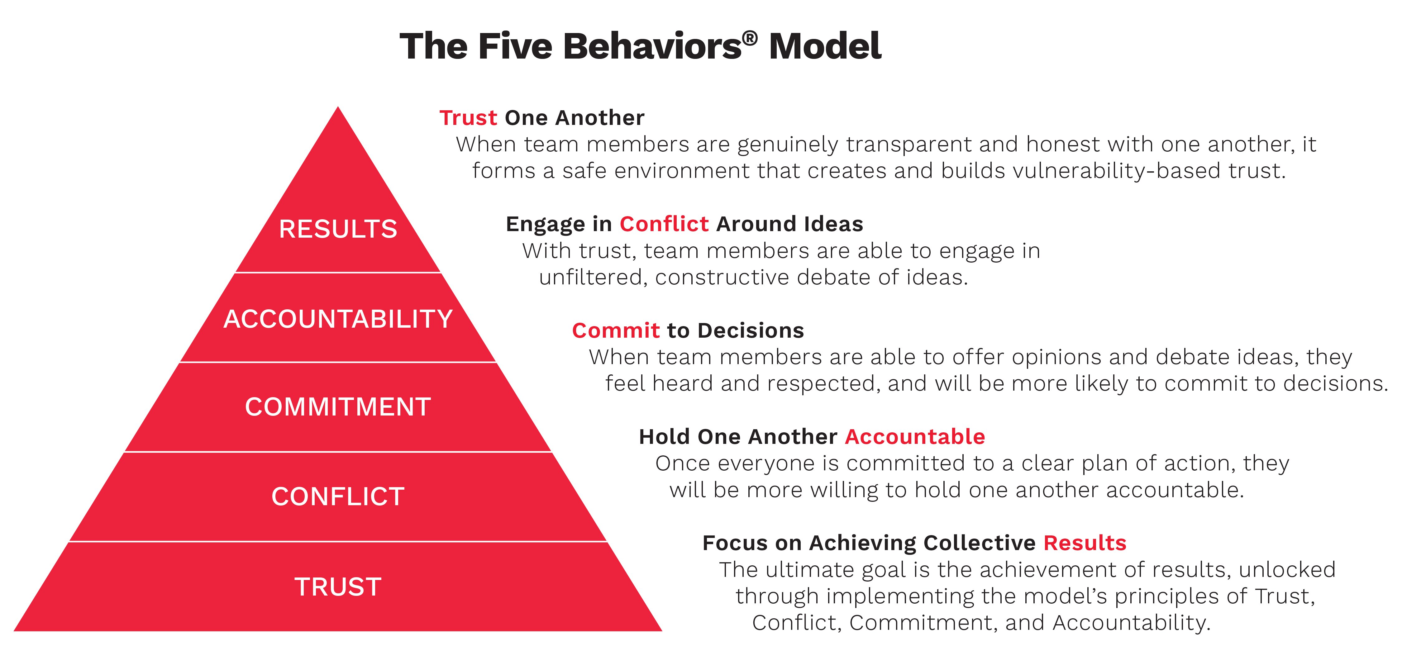 The Five Behaviors Model Pyramid Graphic - Full Descriptions