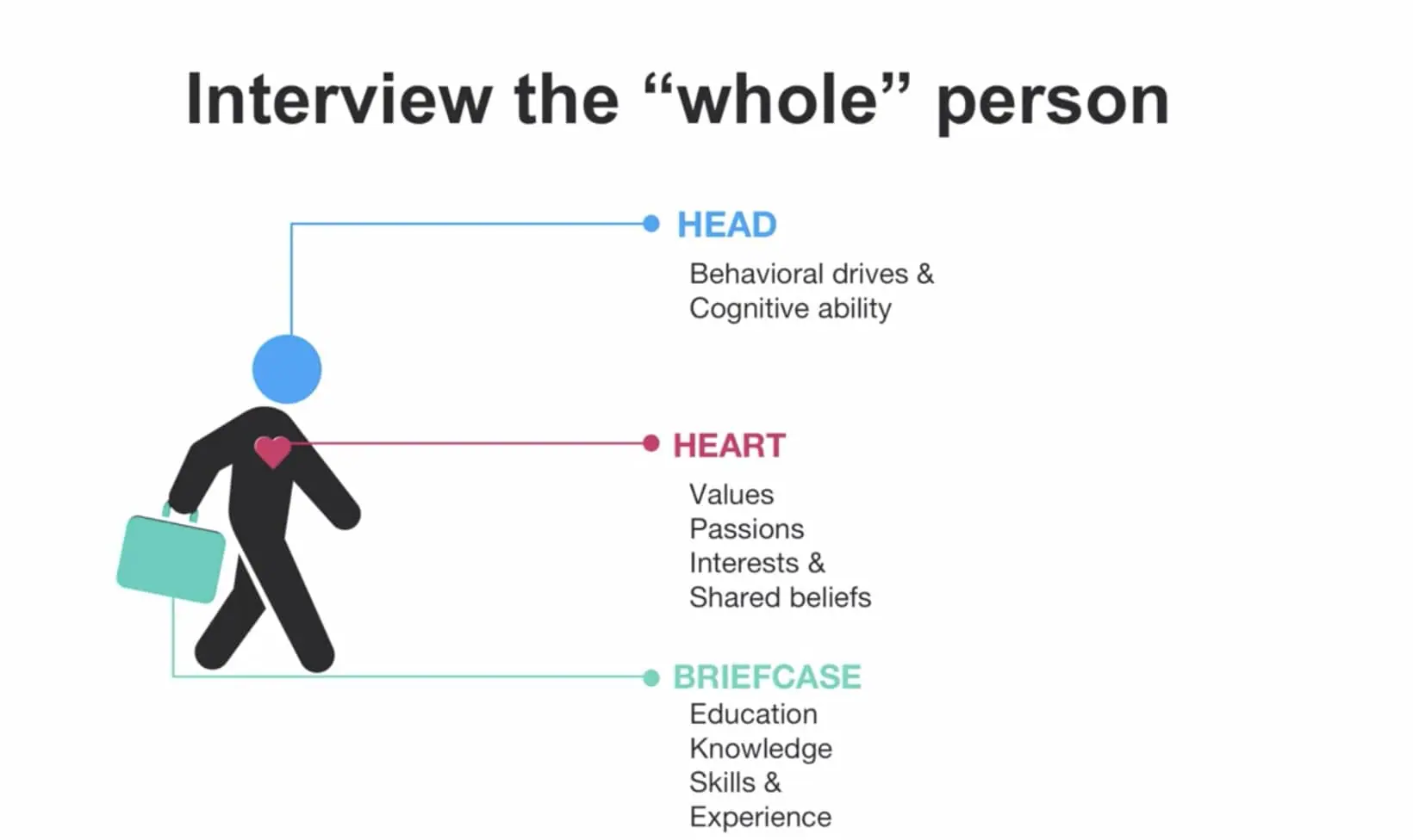 Hiring the Whole Person - the Head, Heart, & Briefcase